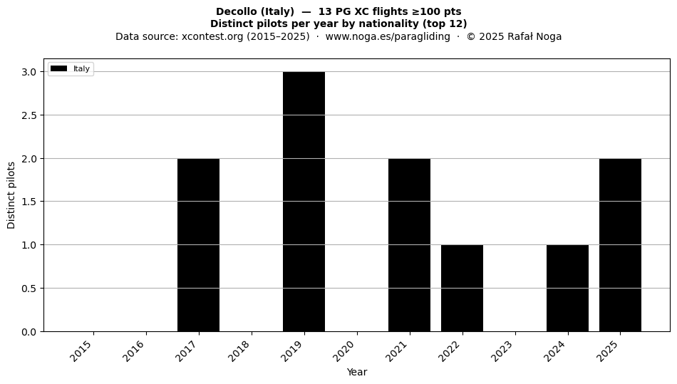 Distinct pilots per year