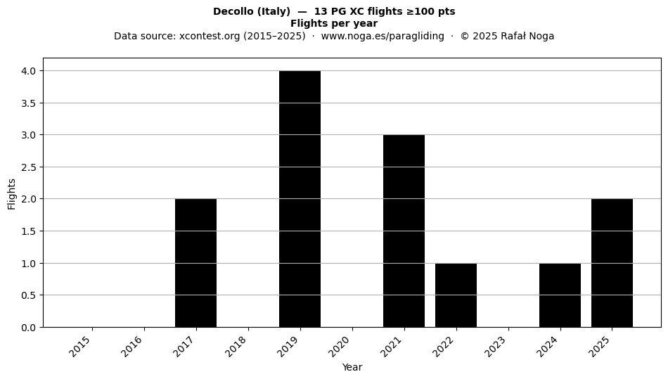 Flights per year