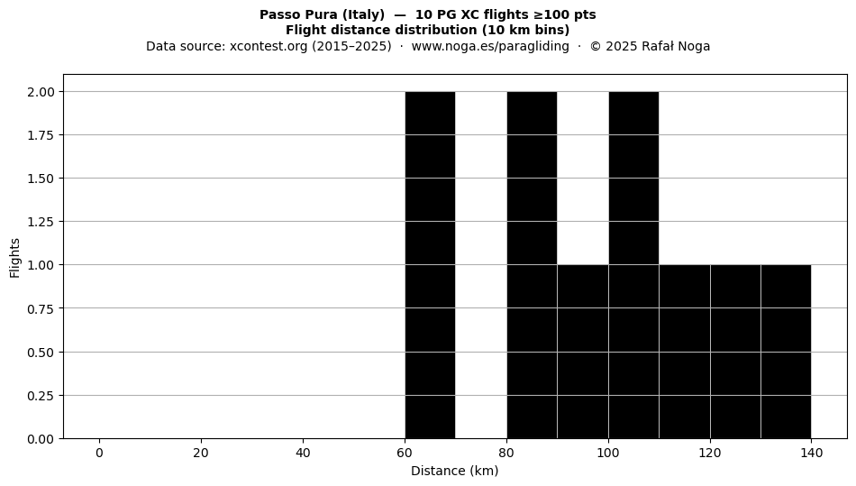 Flight distance