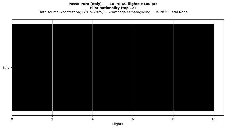 Pilot nationality