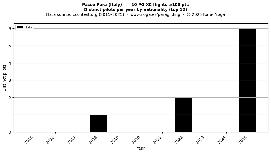 Distinct pilots per year
