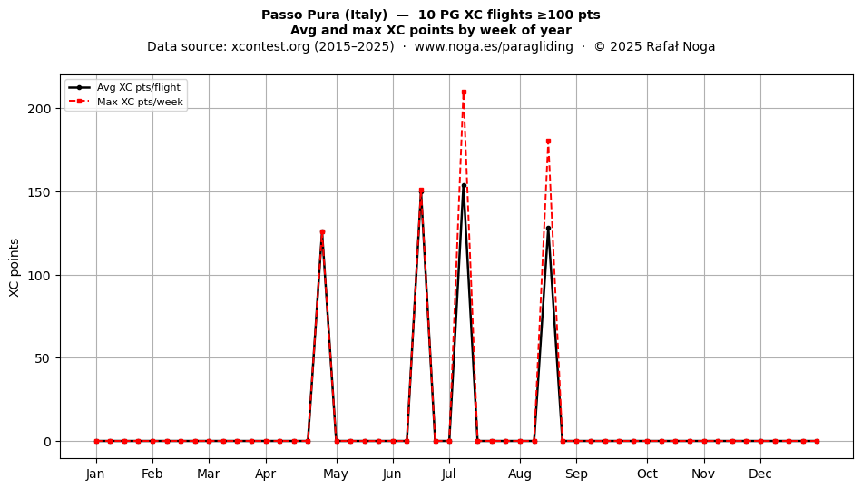XC points by week