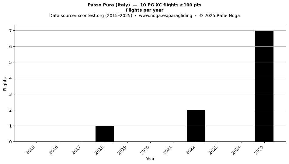 Flights per year