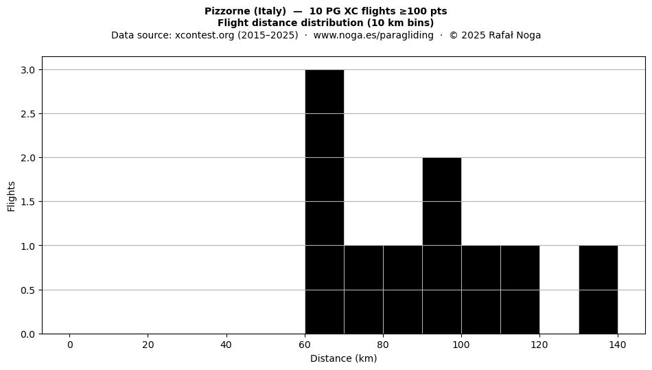 Flight distance