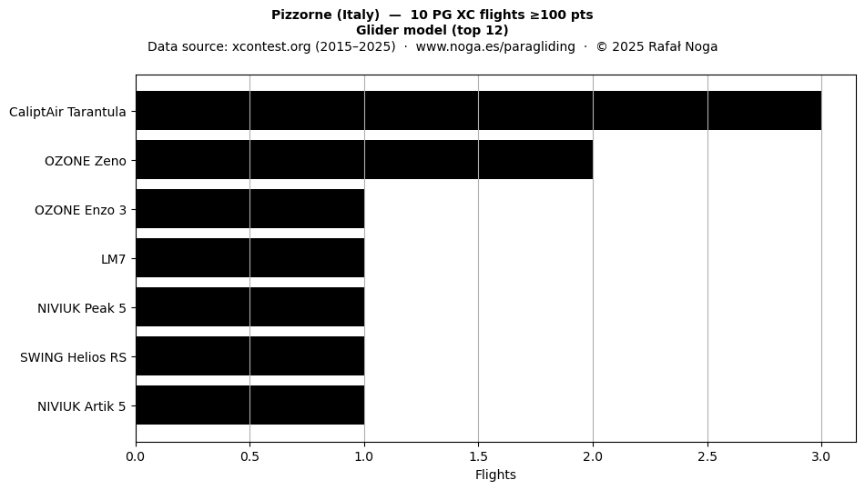 Glider model