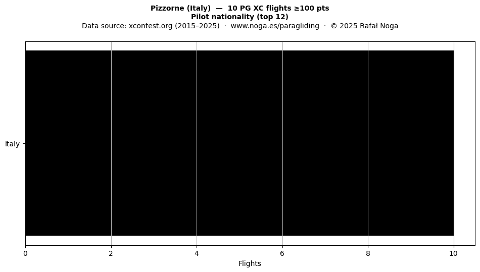 Pilot nationality