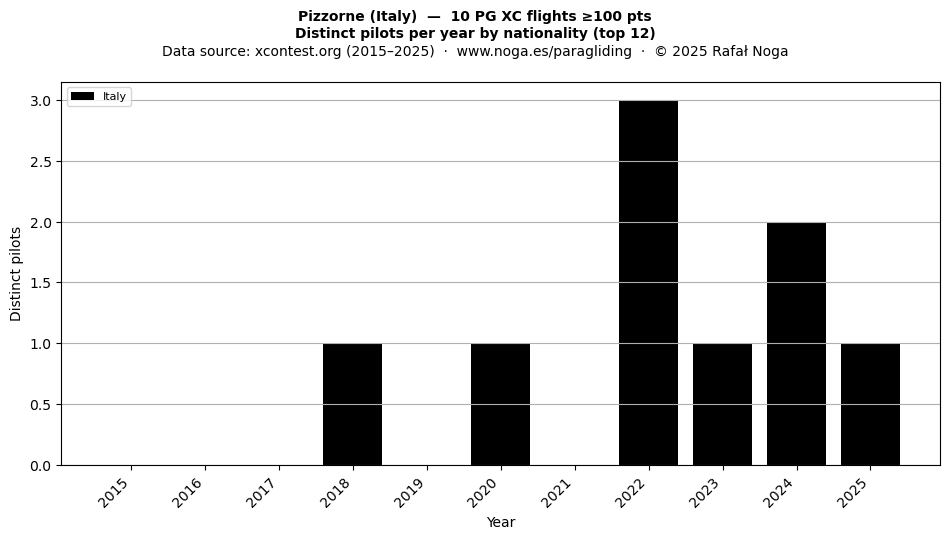 Distinct pilots per year