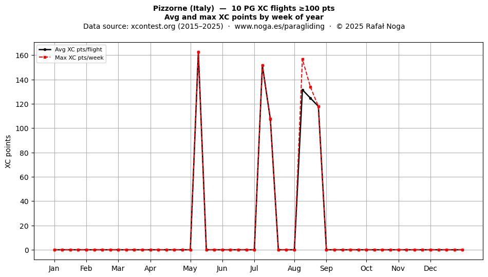 XC points by week