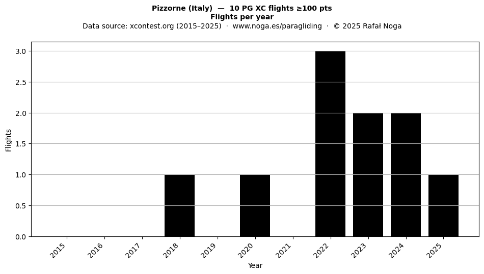 Flights per year