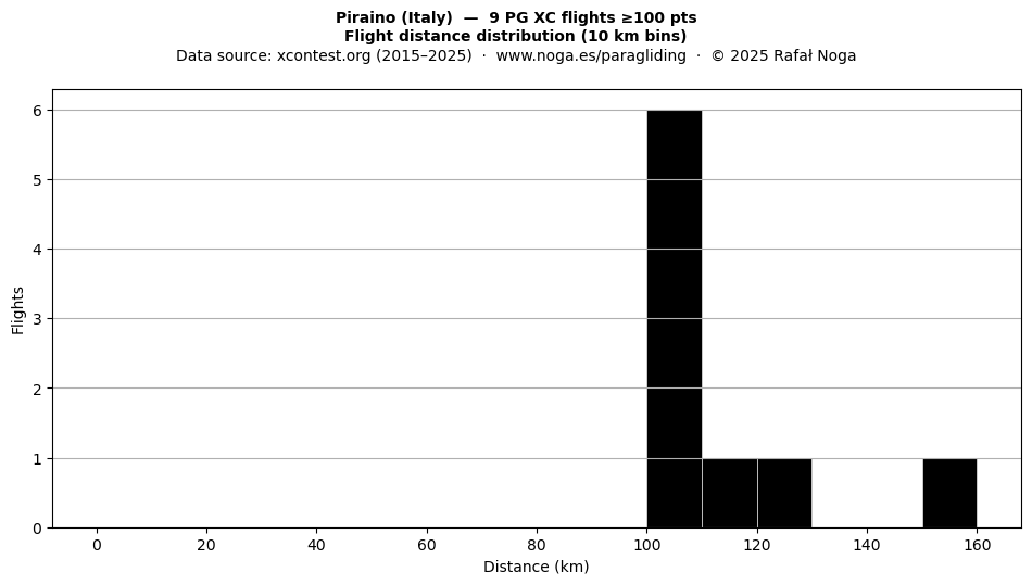 Flight distance