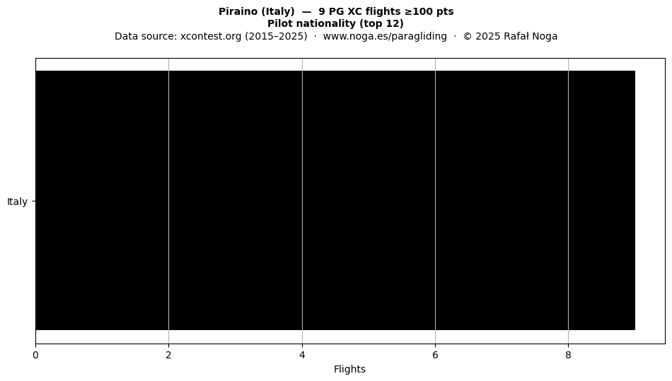 Pilot nationality