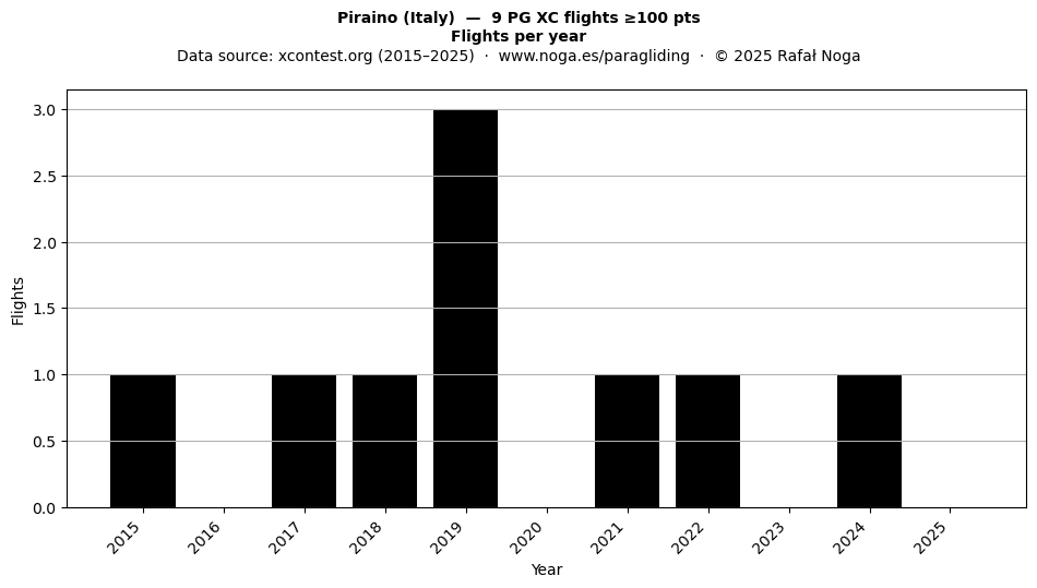 Flights per year