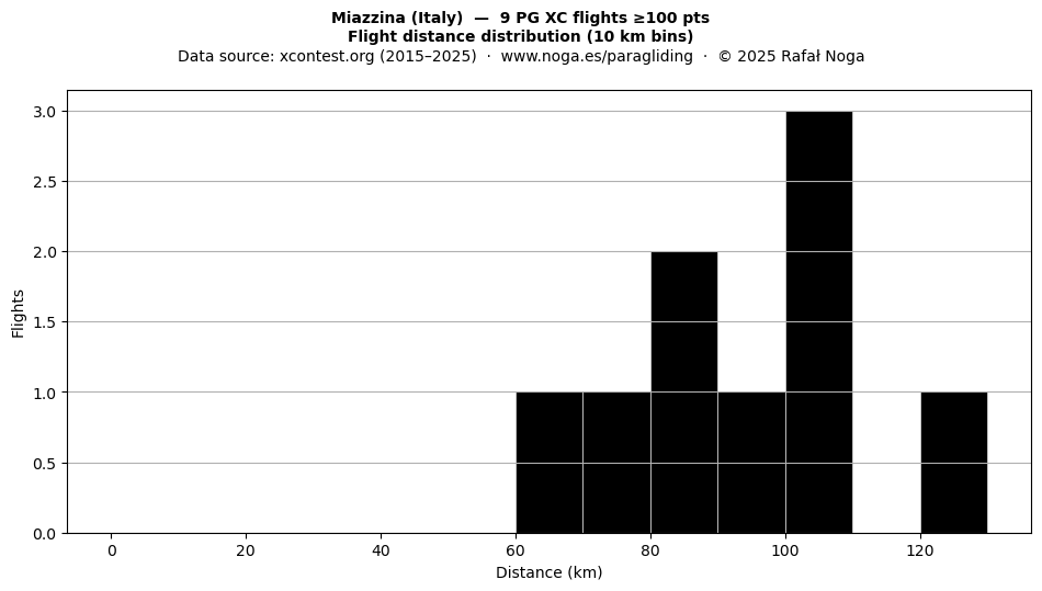 Flight distance