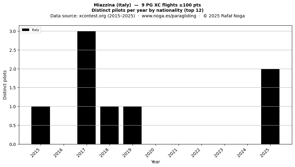 Distinct pilots per year