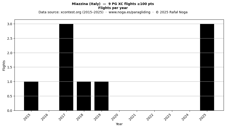 Flights per year
