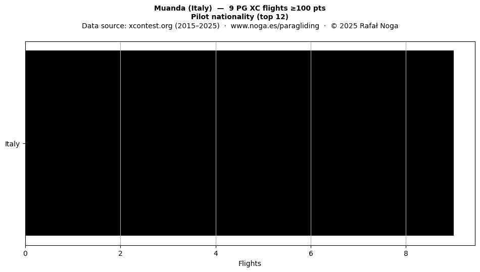 Pilot nationality