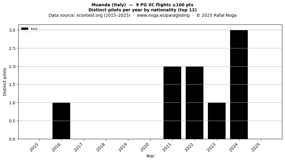 Distinct pilots per year
