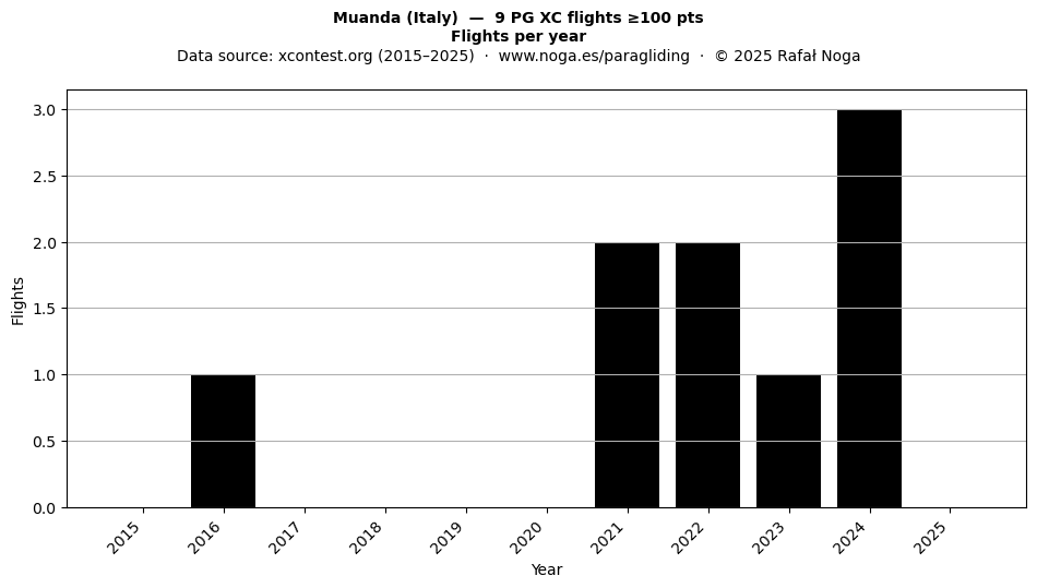 Flights per year