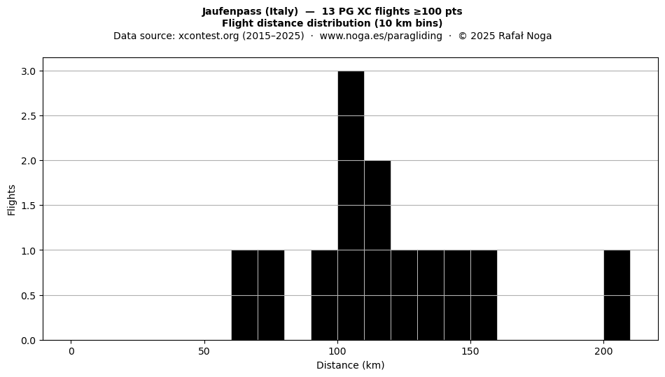 Flight distance