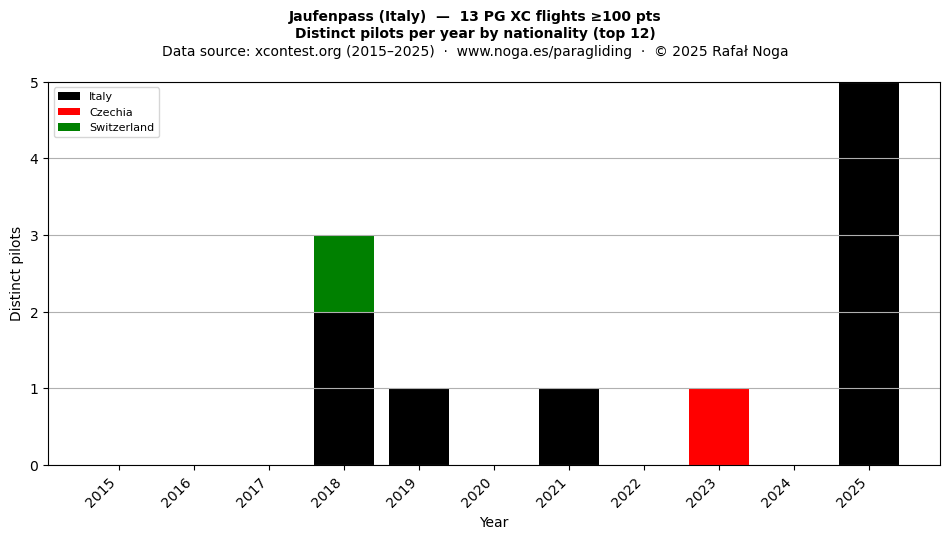 Distinct pilots per year