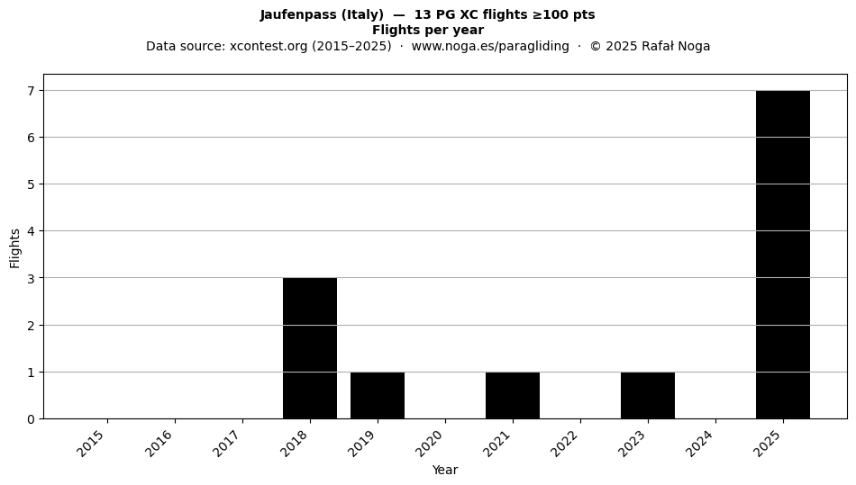 Flights per year