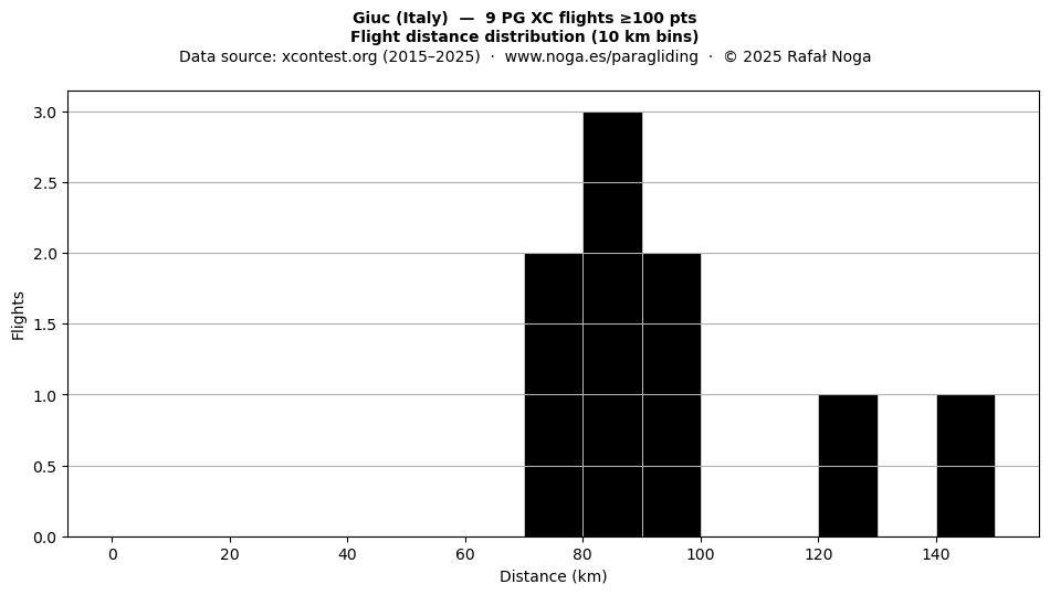 Flight distance