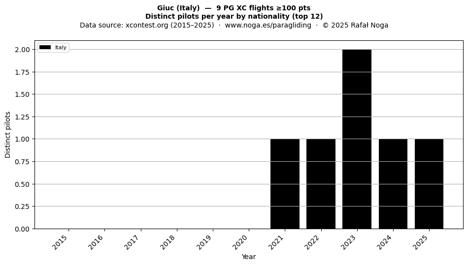 Distinct pilots per year