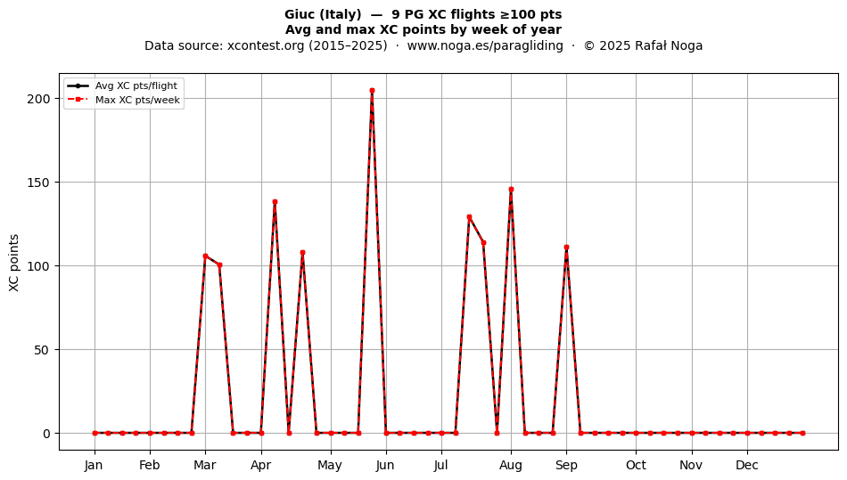 XC points by week