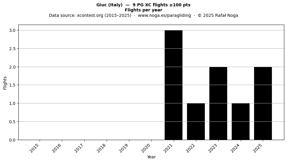 Flights per year