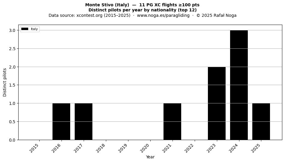 Distinct pilots per year