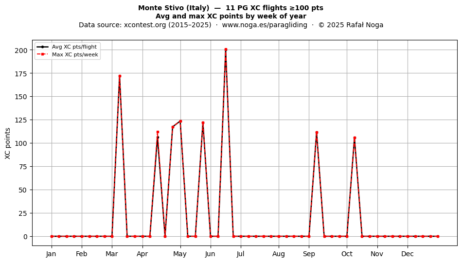 XC points by week