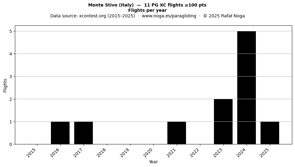 Flights per year