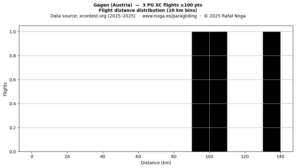 Flight distance