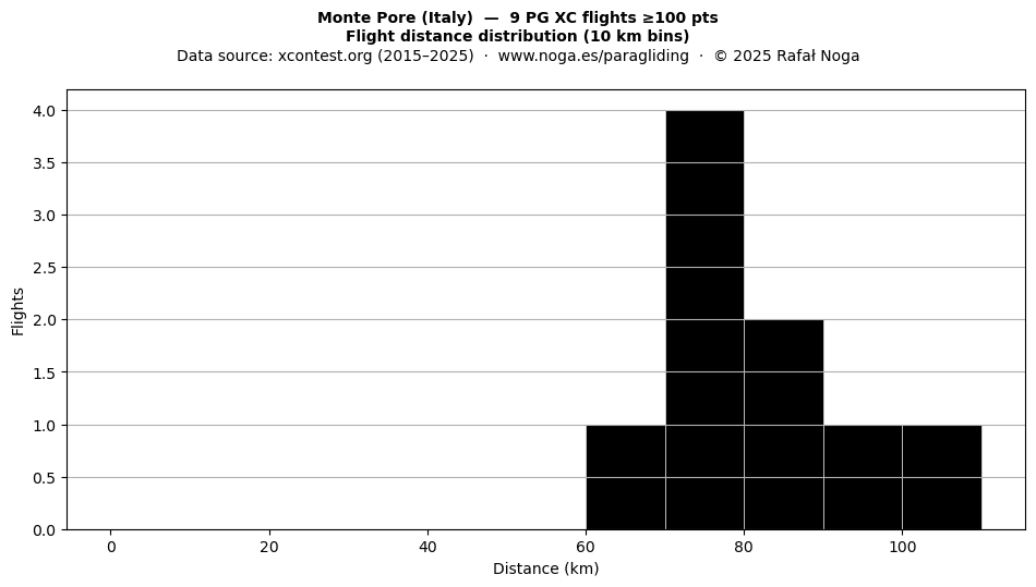 Flight distance