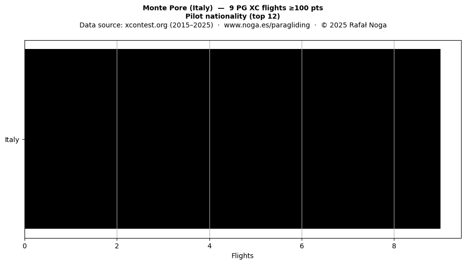 Pilot nationality