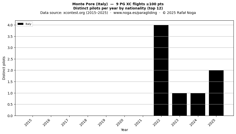 Distinct pilots per year