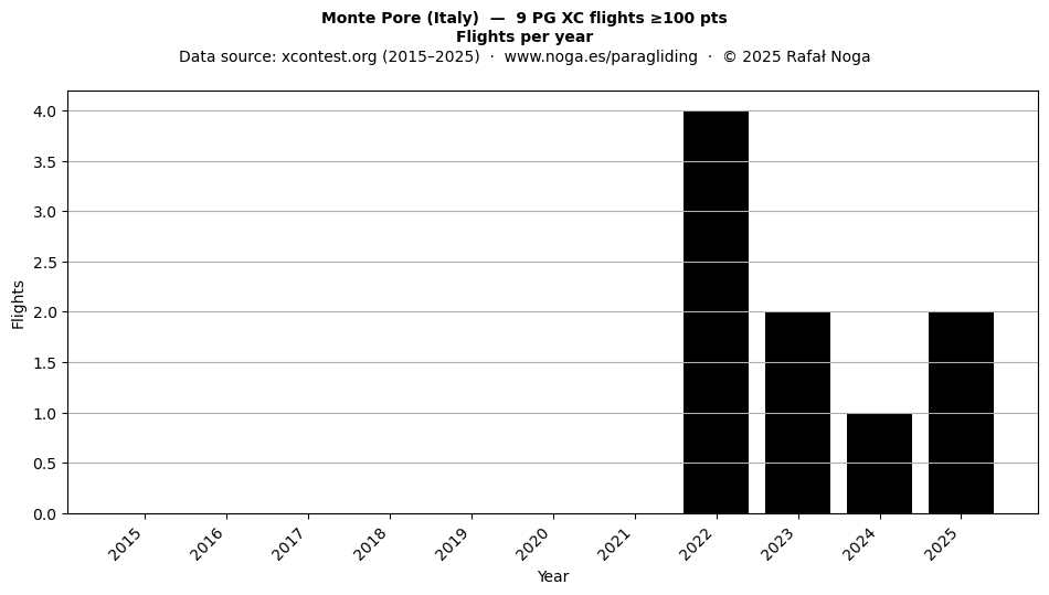 Flights per year