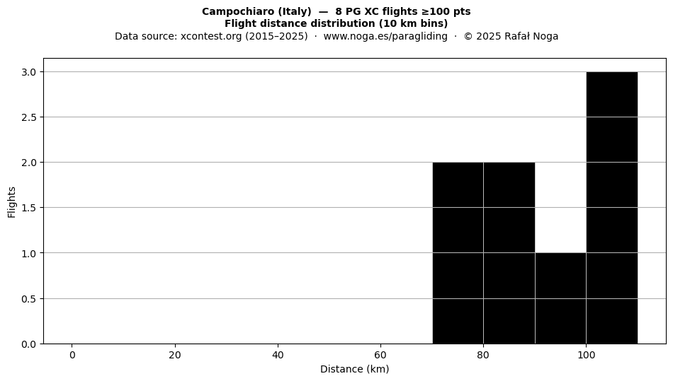 Flight distance