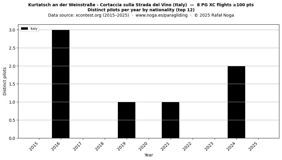 Distinct pilots per year