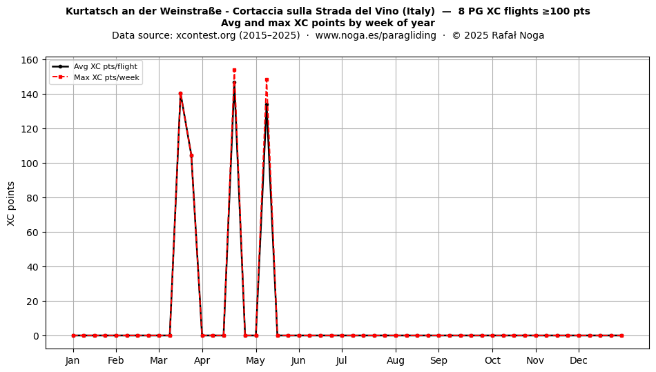 XC points by week