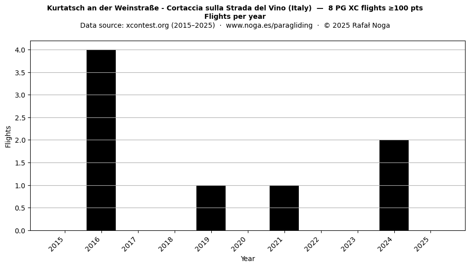 Flights per year