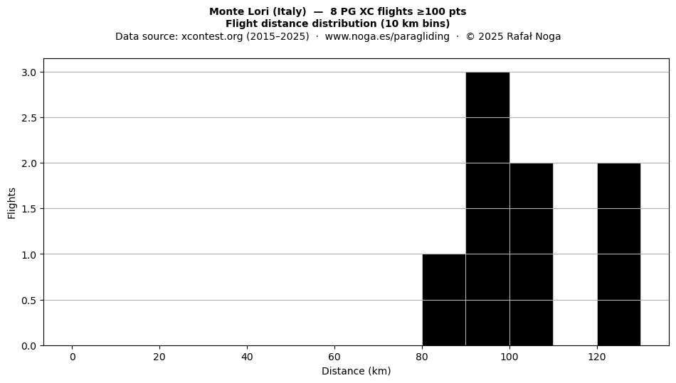 Flight distance