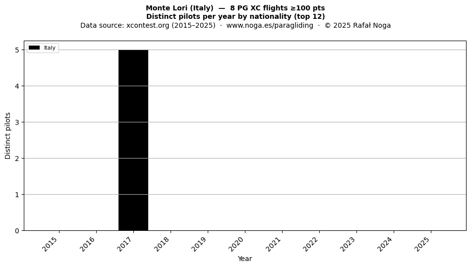 Distinct pilots per year