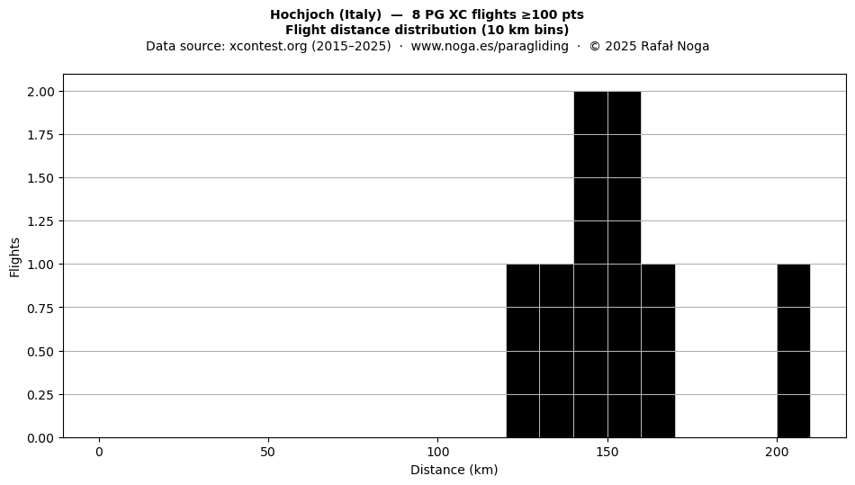 Flight distance