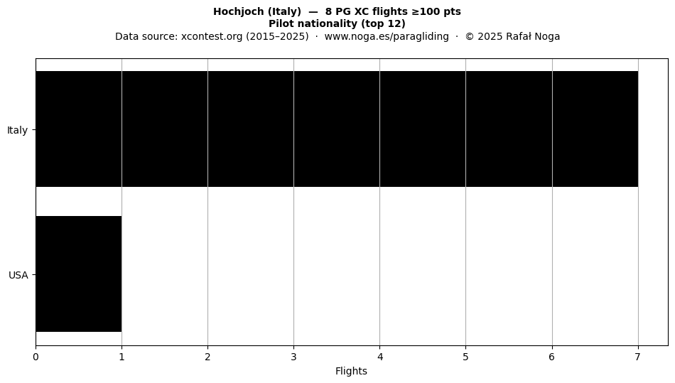 Pilot nationality