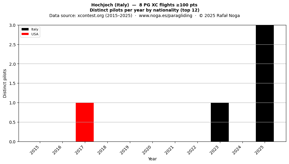 Distinct pilots per year