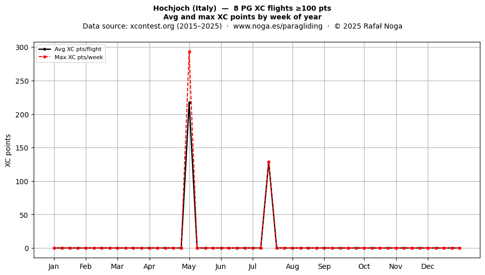 XC points by week