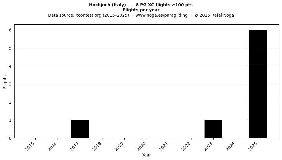 Flights per year