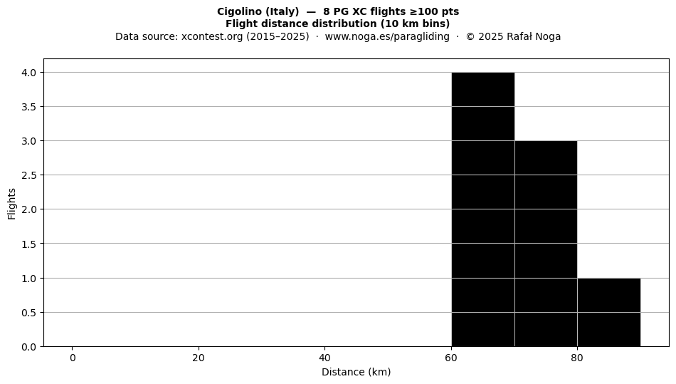 Flight distance