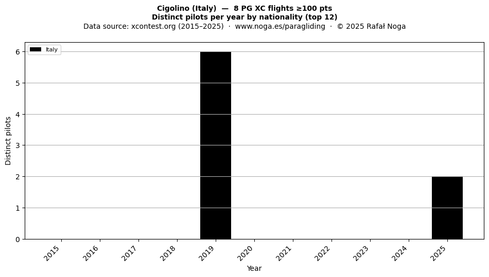 Distinct pilots per year